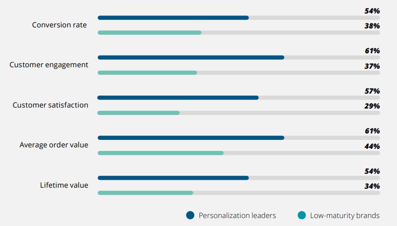 Benefits of personalization