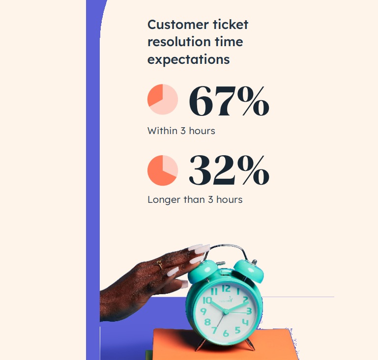 Customer ticket resolution time expectation