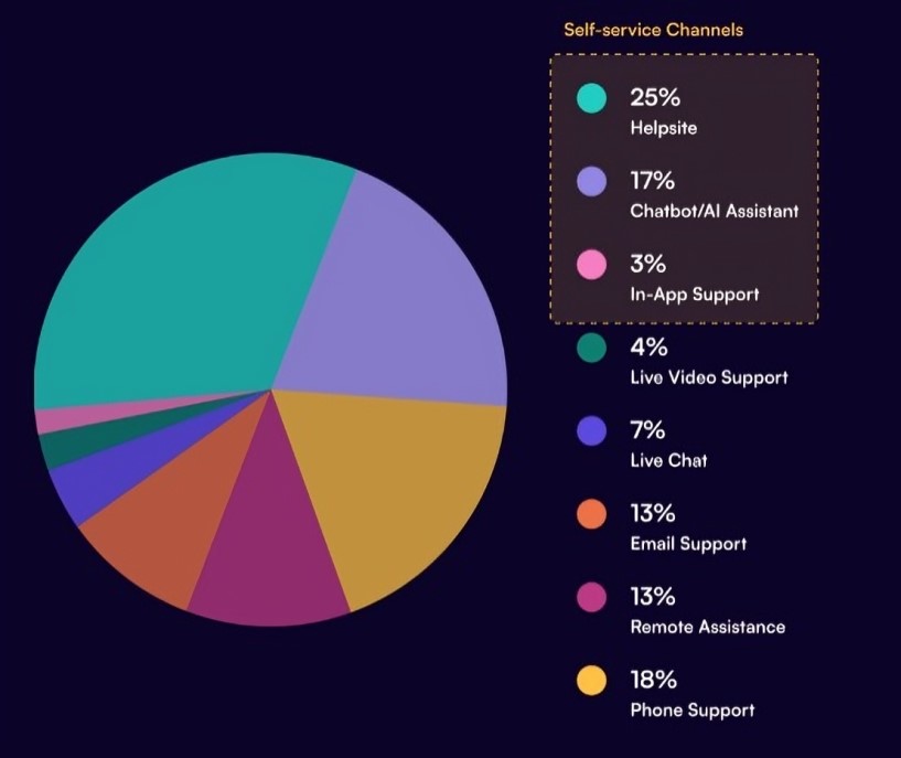 Prefered self service channels