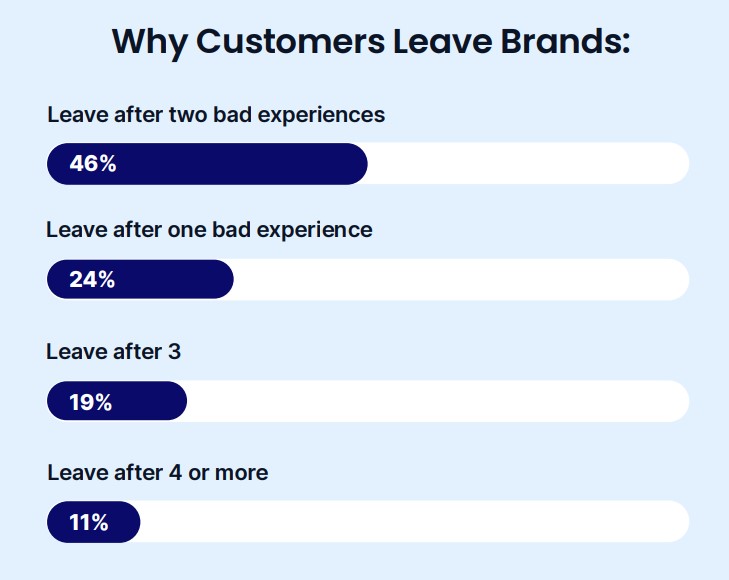 Reasons for customers leaving