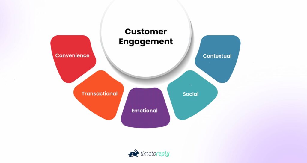 5 types of customer engagement