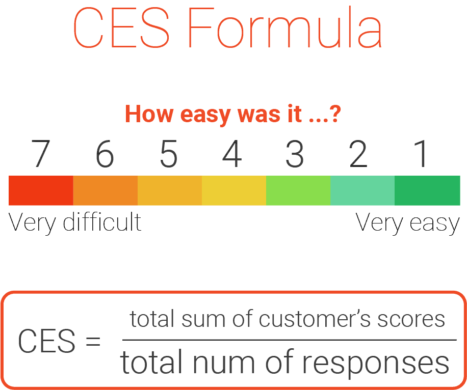 CES Formula