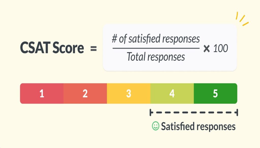 CSAT score