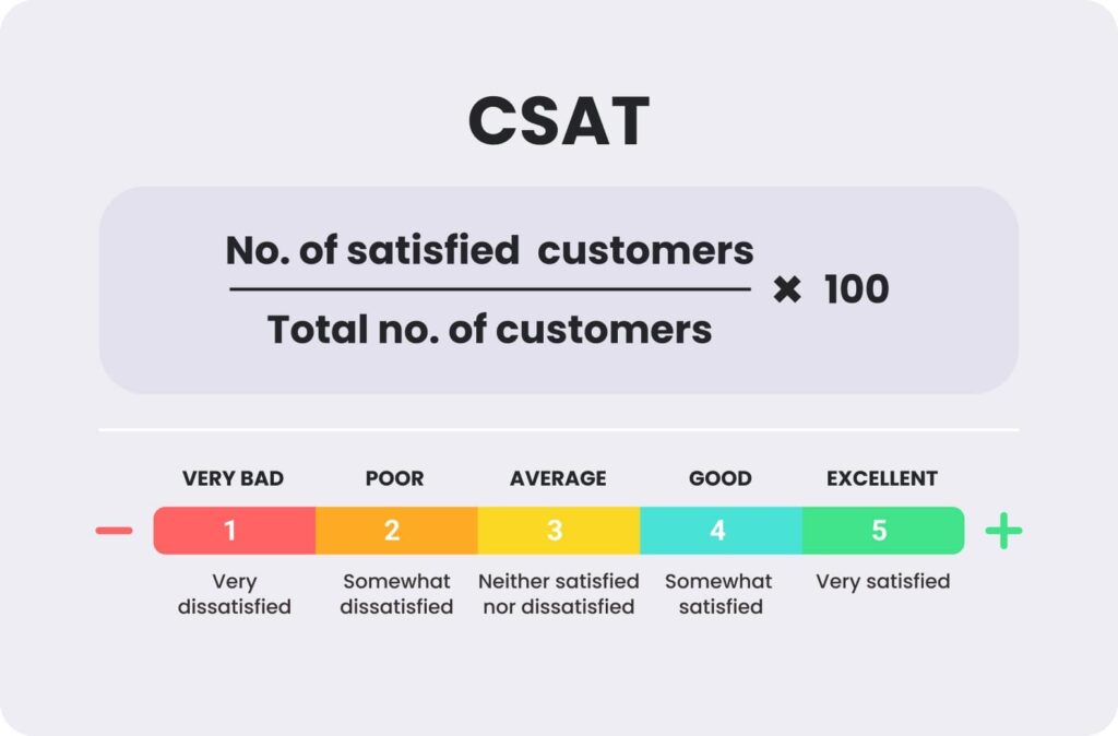 Customer satisfaction score (CSAT)