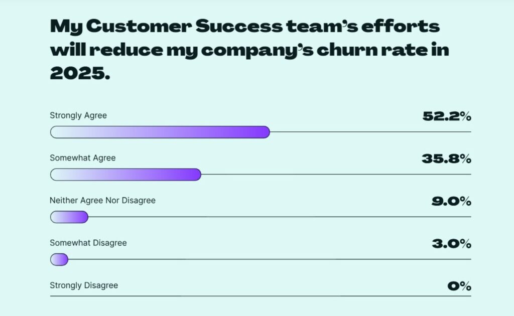 Customer success reduces churn rate