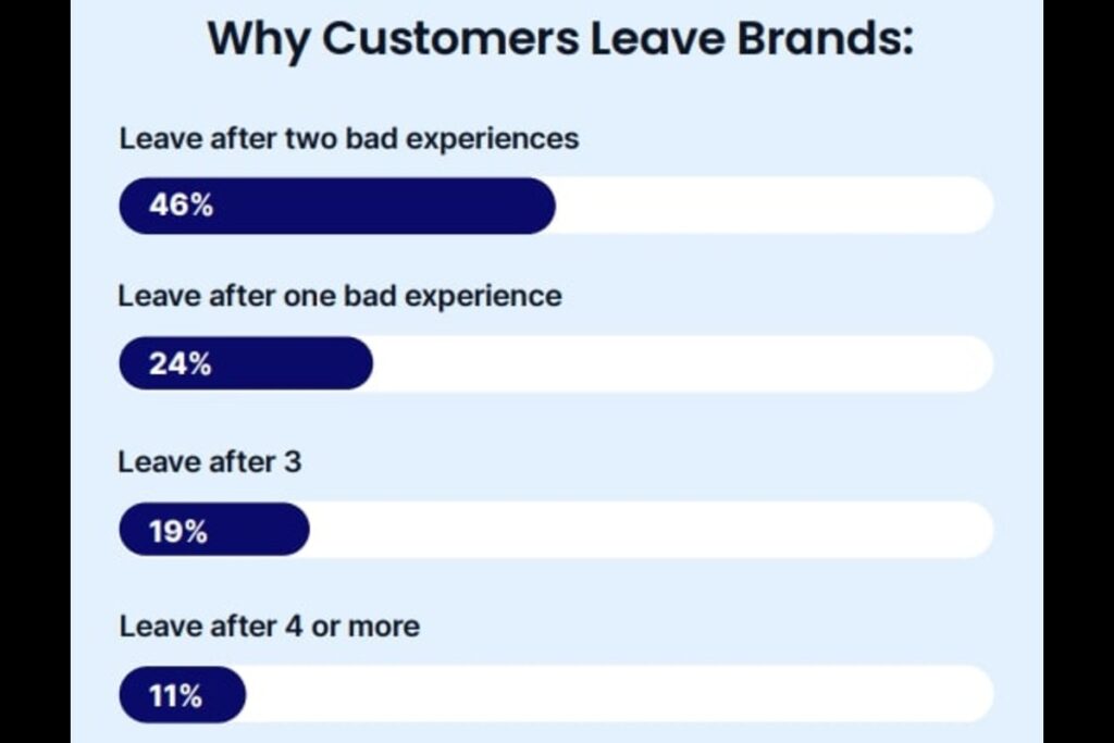 Negative Customer Experience