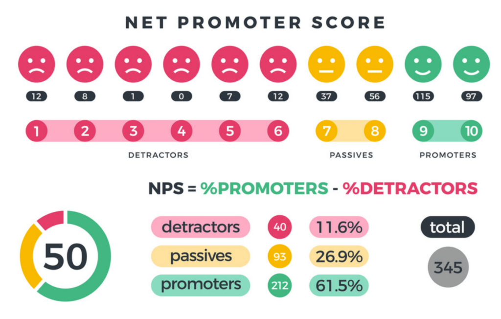 Net promoter score