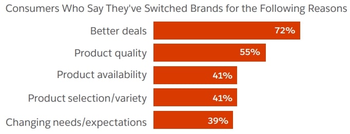 Reasons for Switching Brands