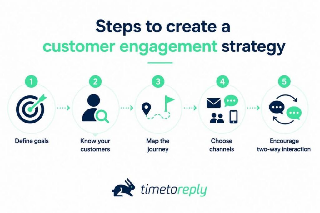 Steps to create customer engagement strategy