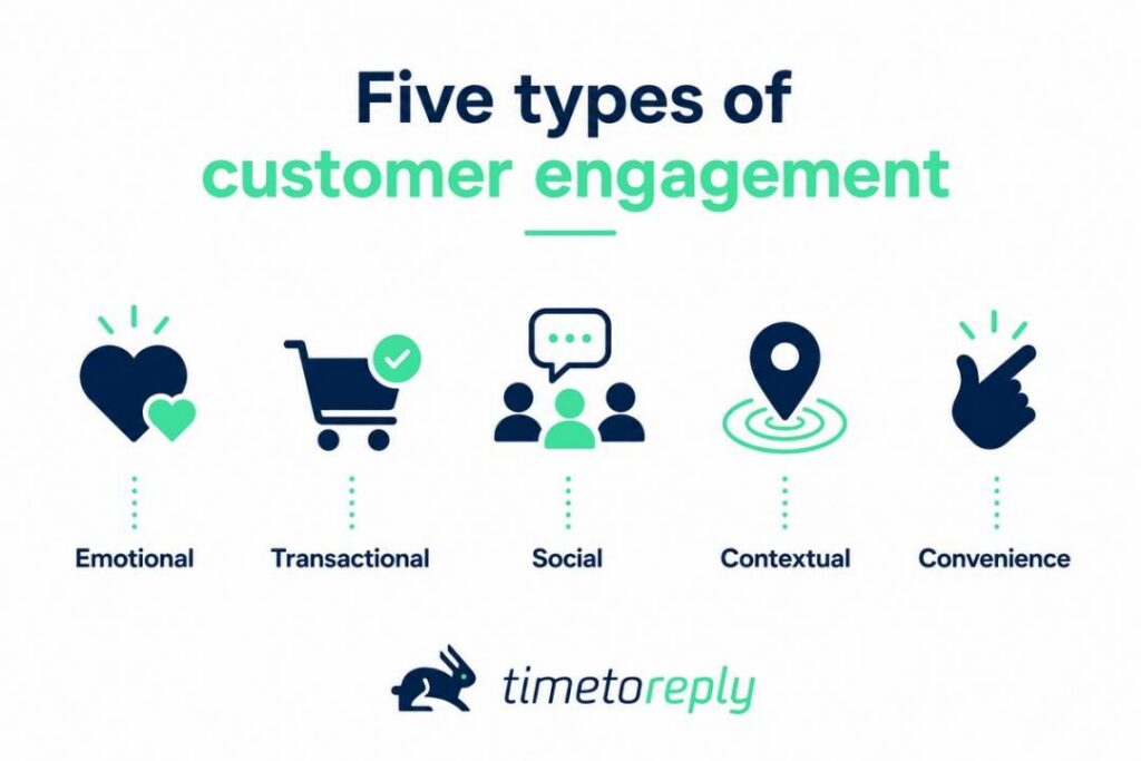 Types of customer engagement