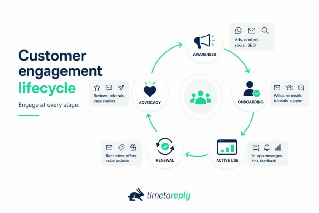 customer engagement lifecycle
