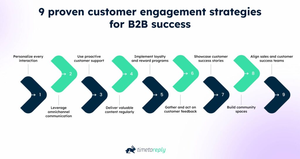 customer engagement strategies