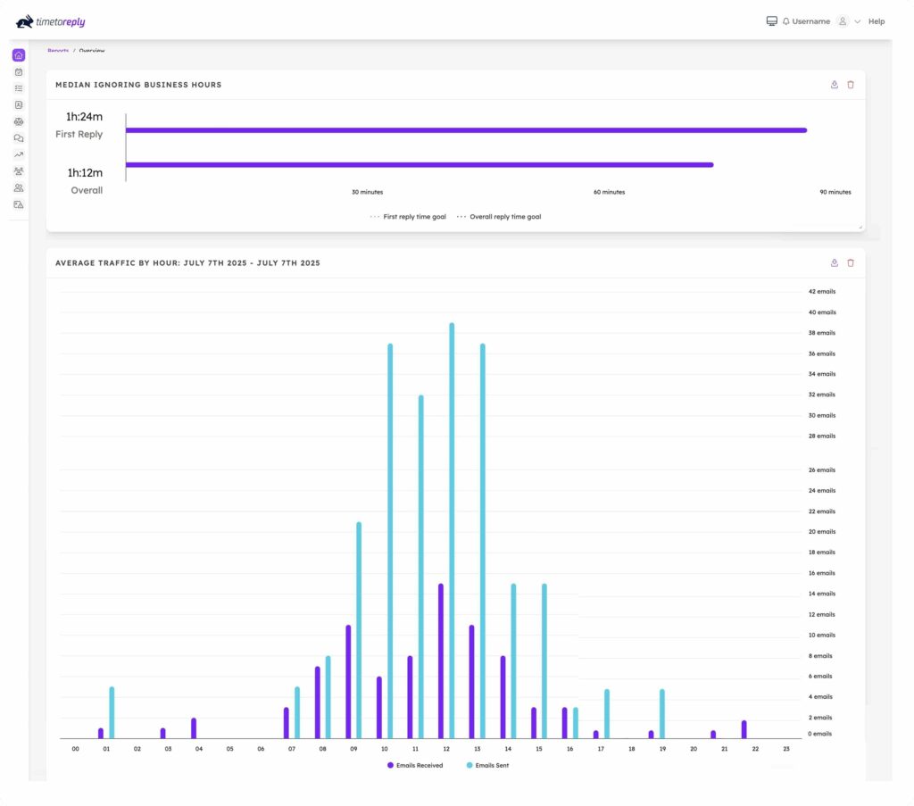 dashboard timetoreply