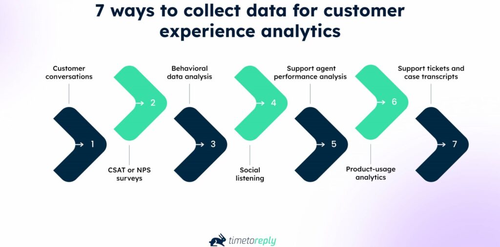 data for customer experience analytics