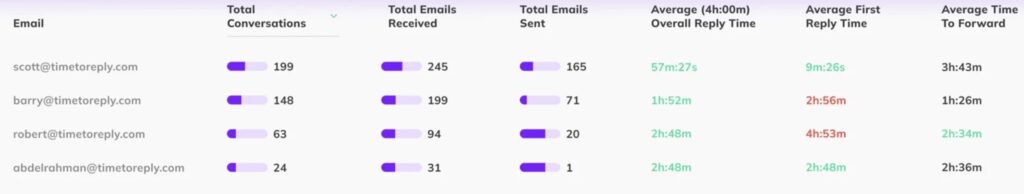 timetoreply team performance tracking