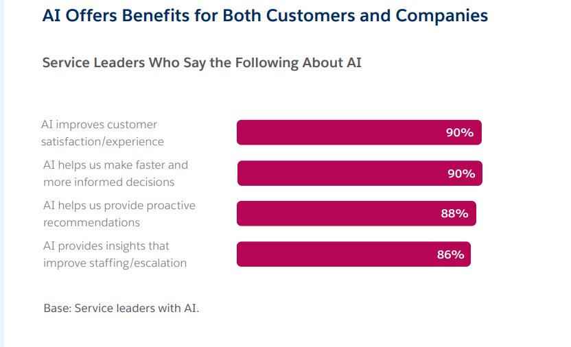 AI Benefits for Service Companies
