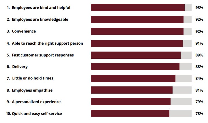 Customers Expect Fast Responses