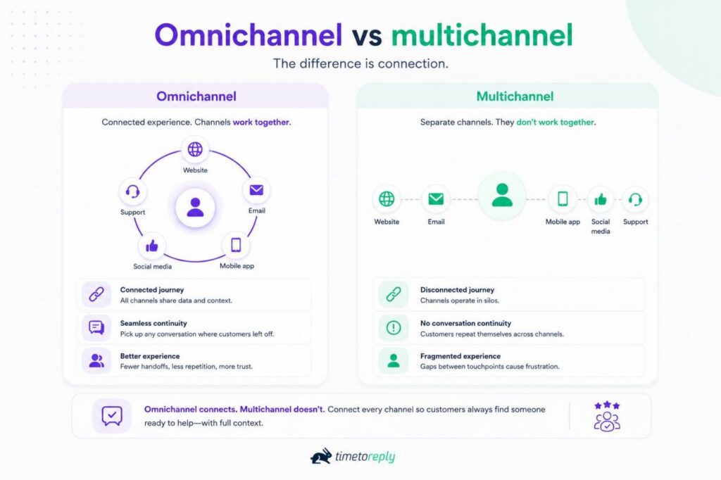 Omnichannel Vs Multichannel Customer Experience