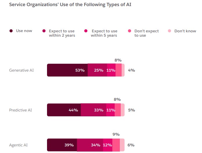 Types of AI Tools Service Organizations Use