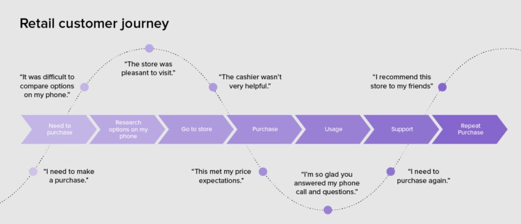 customer journey map