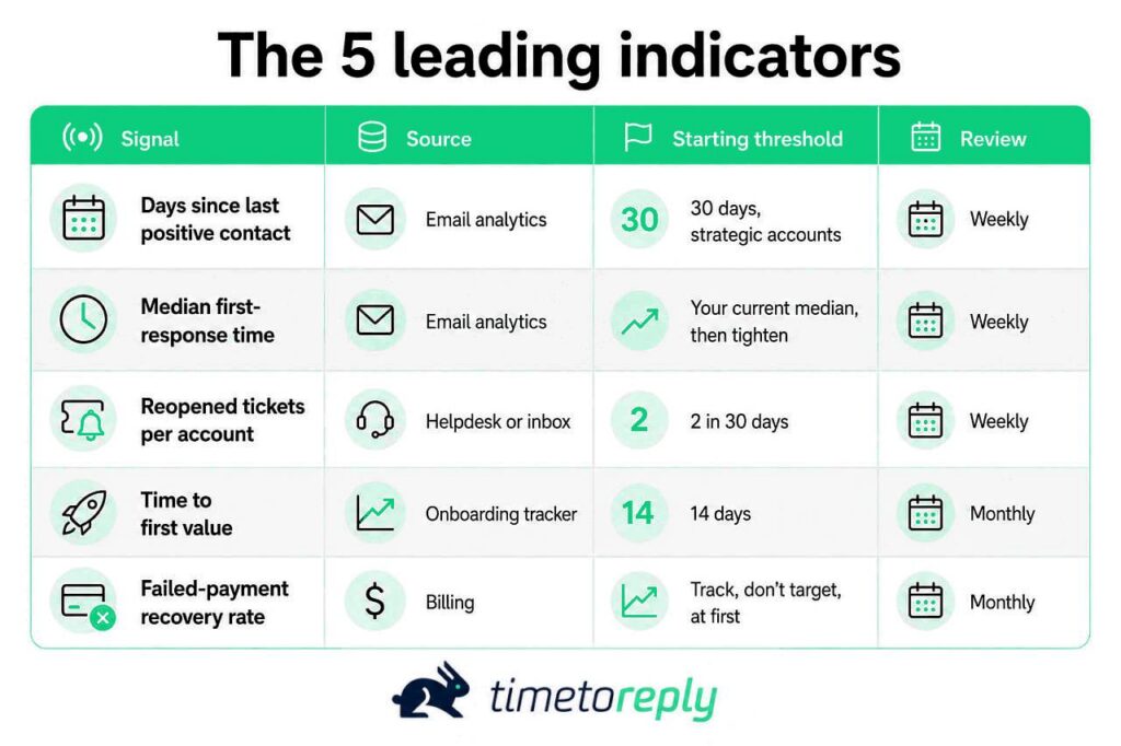 5 leading indicators
