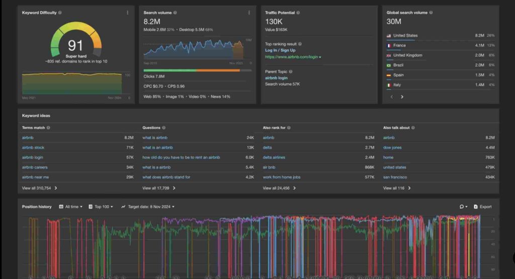 Ahrefs Keyword Research