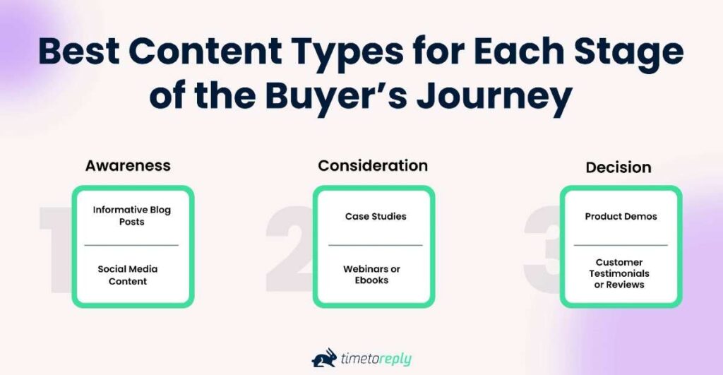 Content Types for Each Stage of the Buyer’s Journey