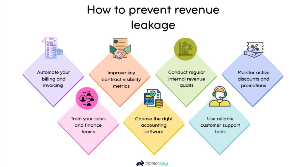 How to prevent revenue leakage