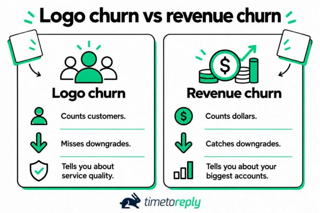 Logo Churn vs Revenue Churn