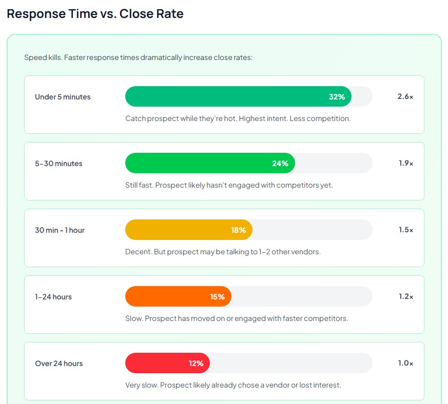 Optifai response time vs close rate stat