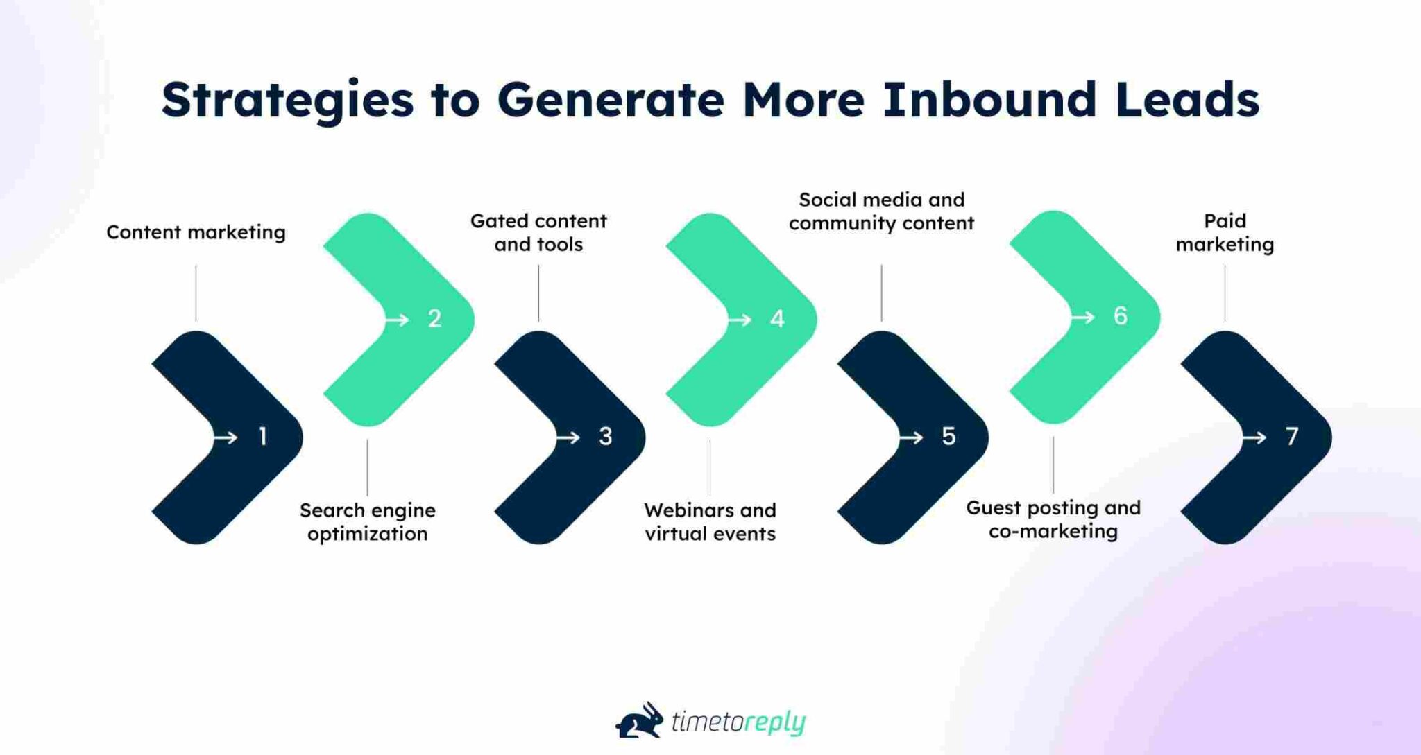 Generate more inbound leads as a B2B business | timetoreply