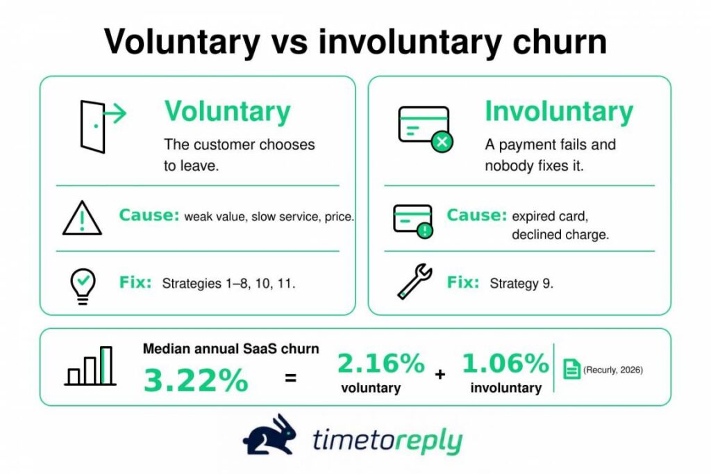 Voluntary vs involuntary churn