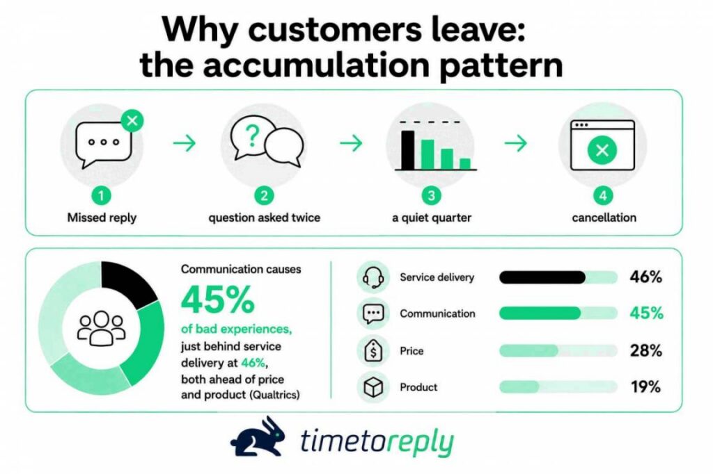 Why customers leave