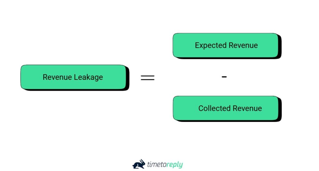 calculate revenue leakage