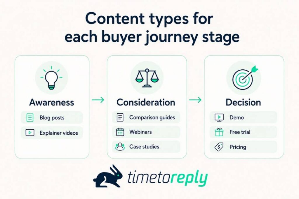 content types buyer journey stage