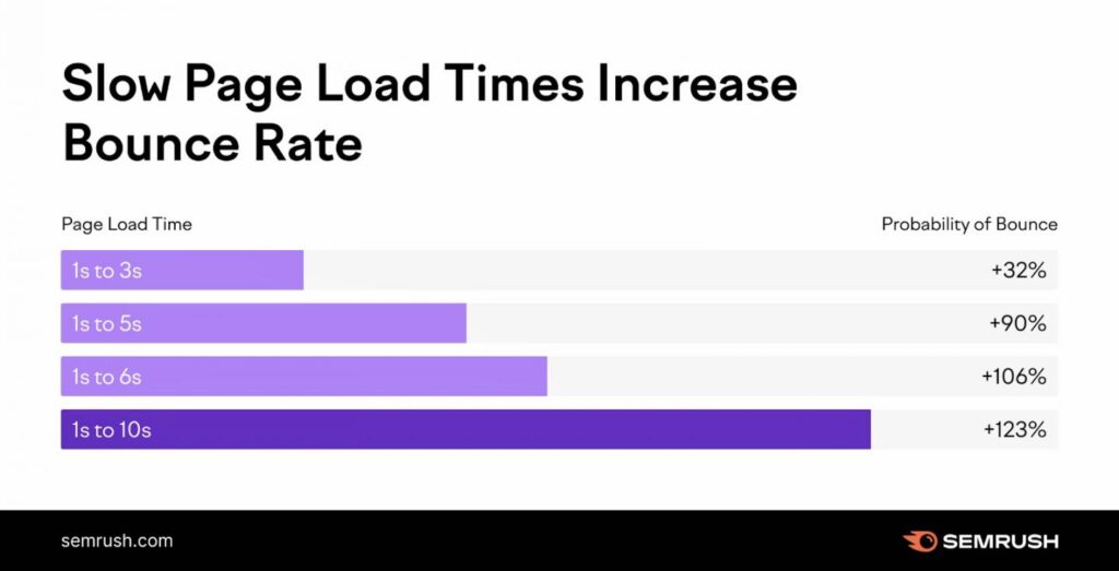semrush page load times