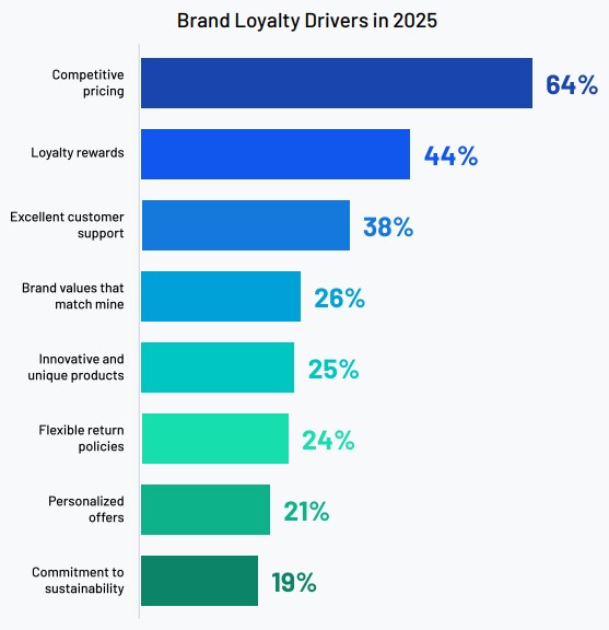 Brand loyalty drivers