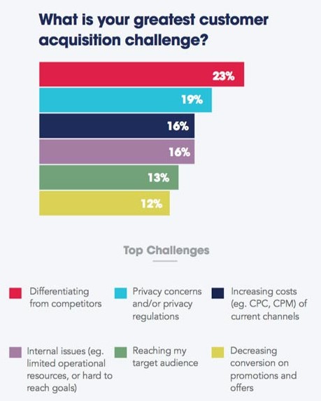 Challenges with customer acquisition