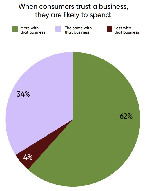 Loyal customeres buy more