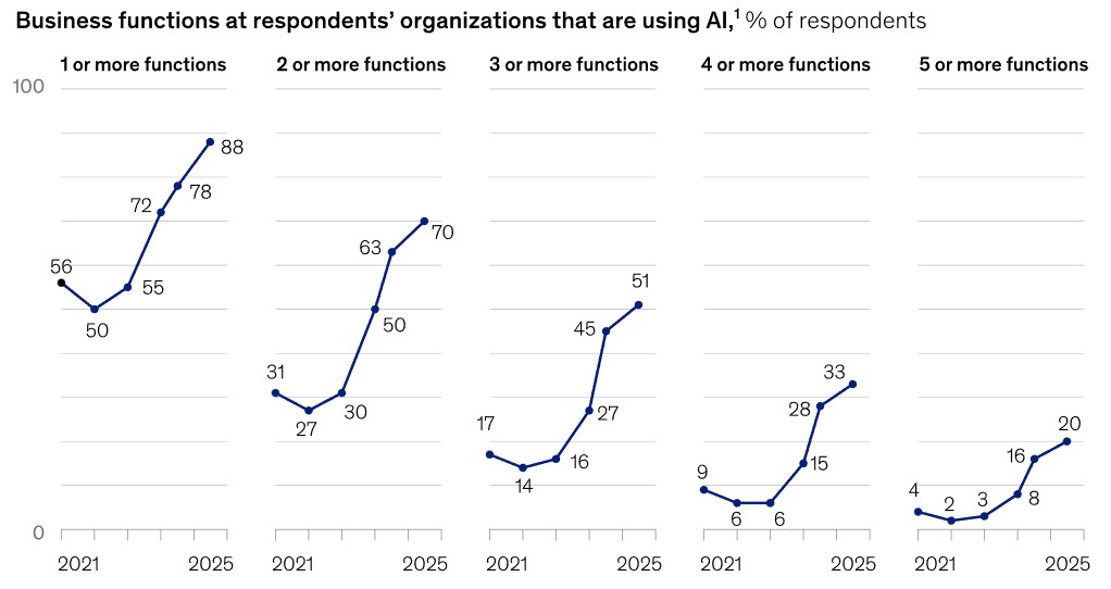 McKinsey graph