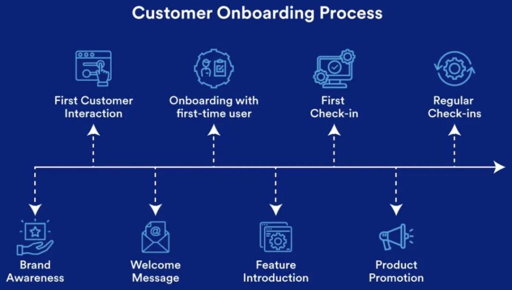 customer onboarding
