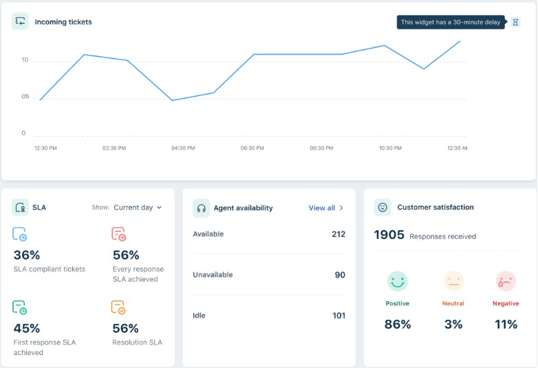 Freshdesks SLA achieved