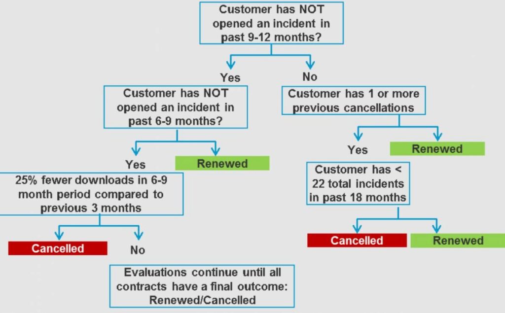 Decision tree churn prediction model