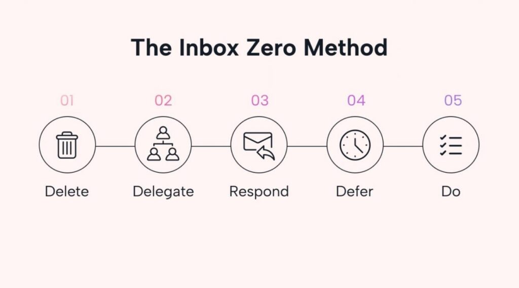Inbox zero method