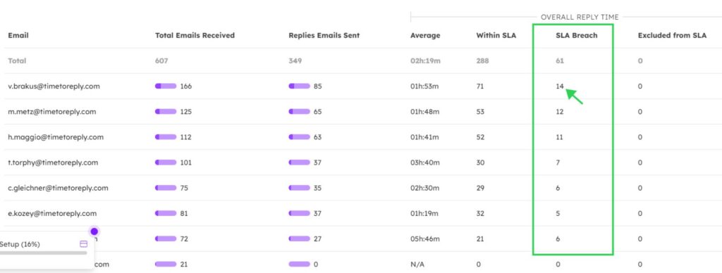 TTR SLA breach board