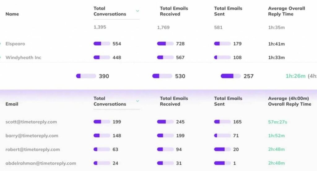 Timetoreply analytics