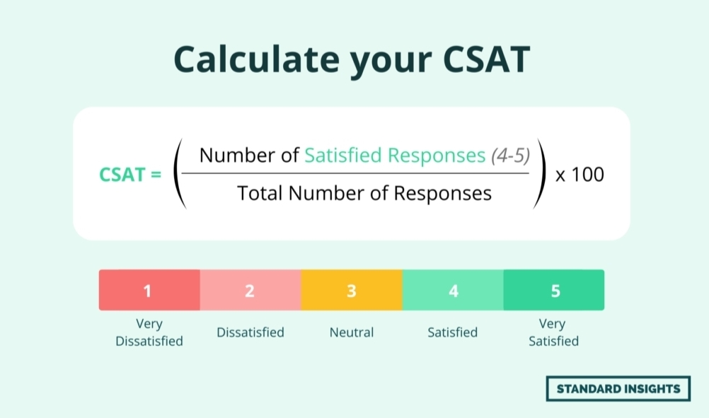 CSAT score