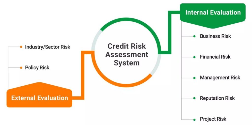 Credit risk assessment