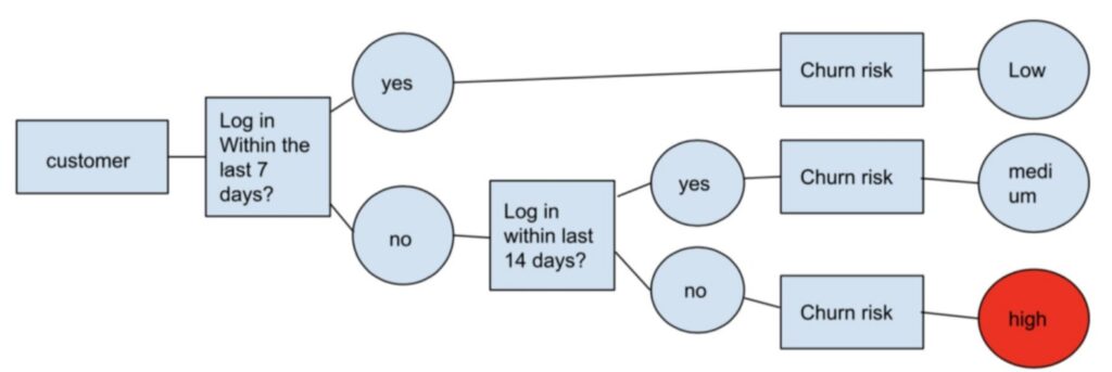 Decision tree model