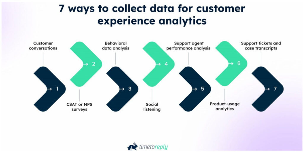 ways of collecting data